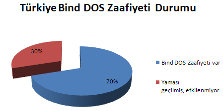 Türkiye DDoS