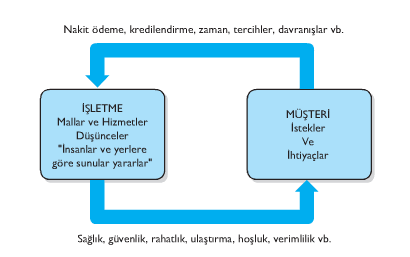 tr/internet/turkiye-sosyal-medya-ekosistemi/, 13.05.2010 Şekil 2.