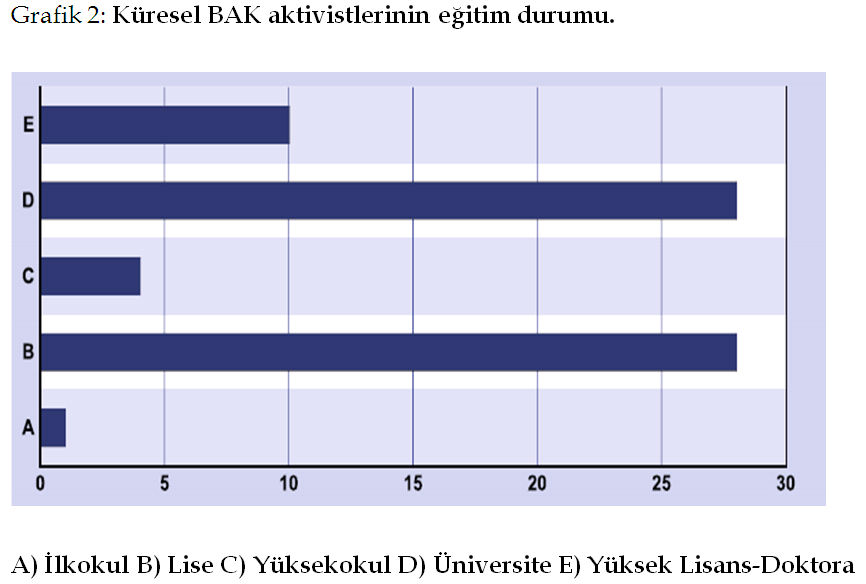 Gülüm Şener, Arel Üniversitesi Aktivistlerin % 61.4 ü çalışmaktadır.