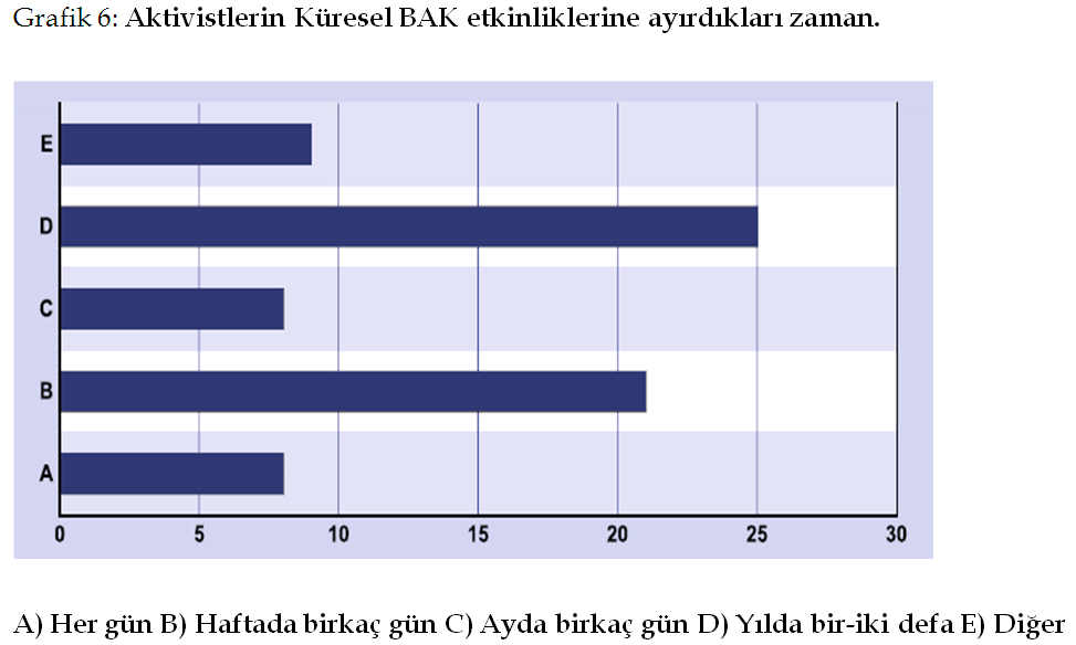 Gülüm Şener, Arel Üniversitesi Aktivistlerin büyük çoğunluğu haberleşme grubundan gelen e- postaları her gün okumaktadır: Küresel BAK e-postalarını