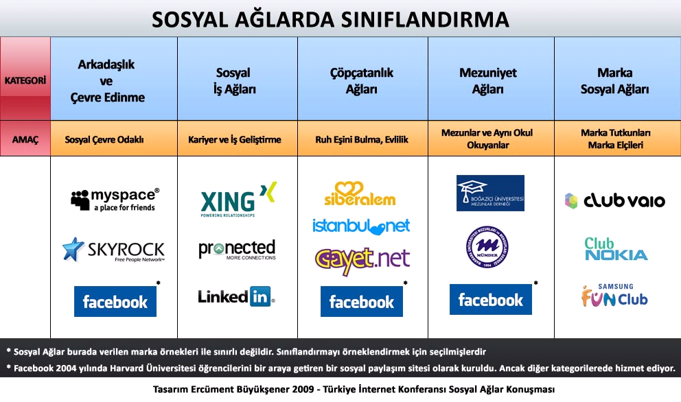 Aslı Telli Aydemir, İstanbul Şehir Üniversitesi Yukarıda belli başlı sosyal ağ sitelerinin açılış tarihlerini gösteren bir çizelge yer alıyor.