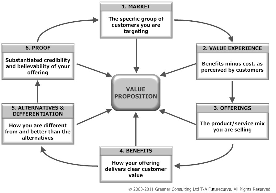 Değer, hedeflenen spesifik alıcıya; algıladığı fiyat maliyet dengesinin üstüne, ürün ve hizmet olarak sağlayacağı