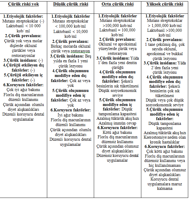 ÇÜRÜK RİSK DEĞERLENDİRMESİ Said KARABEKİROĞLU ve Nimet ÜNLÜ Çürük riskinin belirlenmesinin amaçları üç madde ile sıralanabilmektedir: 1.