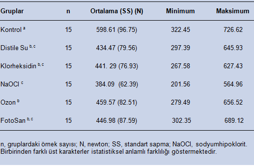 ENDODONTİK OLARAK TEDAVİ EDİLMİŞ DİŞLERİN KIRILMA DİRENCİ Öznur TUNCAY ve ark. istatistiksel olarak anlamlı bir farklılık gözlenmedi (P > 0.05). Tablo 1.