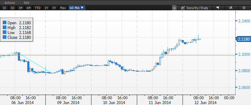 Uzun Vade Gun Ici FOREKS TEKNIK 12 Haziran 2014 9:13 USD/TRY 2.