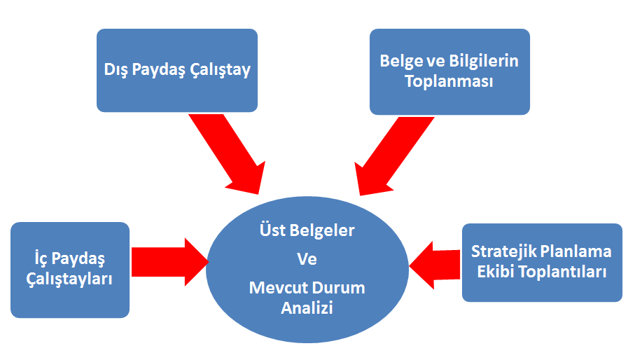 plan toplantısı koordine biriminin koordinesinde stratejik Planlama Ekibi ile 10 Ocak 2012 tarihinde gerçekleştirilmiştir.