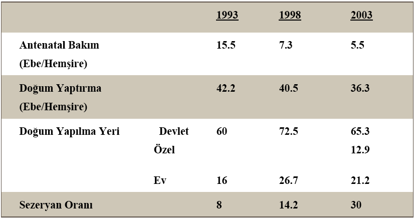 TNSA Verilerine Göre Doğuma Ait Bazı Değerler I. Uluslararası & II. Ulusal Ebelik Kongresi, 13-16 Ekim 2011, Safranbolu 2008 2.5 27.2 69.6 20.1 9.7 37 ġekil 4.