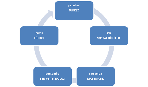 Cilt 2 / Sayı 2, 2014 Şekil 1. Haftalık ders programı Destek eğitime başlamadan önce öğretmenlerle görüşülmüştür.