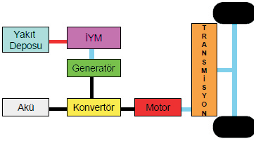 Seri hybrid tahrik sistemi; içten yanmalı motor, elektrik motoru ve jeneratör olmak üzere üç ana kısımdan oluģur.