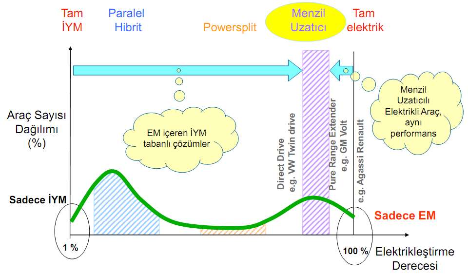HİBRİD ARAÇLAR 2020 de tüm yeni araçların %10 plug-in fonksiyonlu