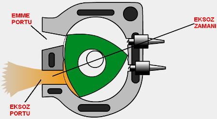 ġekil 2.4: Egzoz zamanı 2.3. Wankel Motorların Avantaj ve Dezavantajları Wankel motorun bazı avantajları olmasına rağmen halen giderilmeyi bekleyen birçok dezavantajı bulunmaktadır.