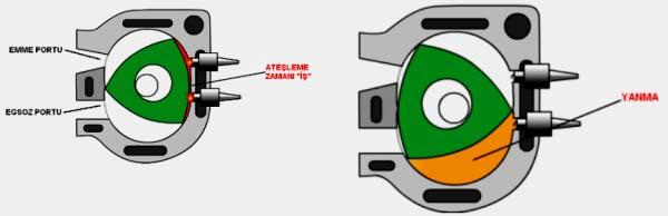 Yanmayla birlikte oluşan genleşme ve basınç dalgası ile rotor dönmeye başlar ve bu sayede istenilen güç sağlanmış olur. Şekil 2.3 te ateşleme zamanı ve motor içerisindeki yanma olayı görülmektedir.