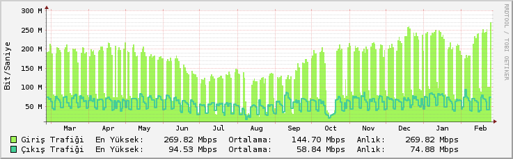 C 3- Bilgi ve Teknolojik Kaynaklar Üniversitemiz internet çıkış hızını 204 yılında 00Mbps den 200Mbps ye yükseltilmiştir.