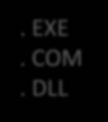 1.9. Makine Diline Dönüştürücüler (Compiler) void main() { int x, y; scanf(&x, &y); if( x>y) printf ( HardWare ); else printf ( SoftWare ); }