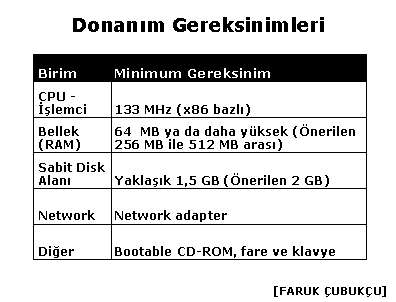 ÜNİTE 2: MİCROSOFT WINDOWS XP TEMEL ÖZELLİKLERİ 57 Konu 4: Donanım Gereksinimleri Şekil 2.7: Windows XP kurulumu için gerekli donanım özellikleri» Ne kadar ekmek, o kadar köfte.