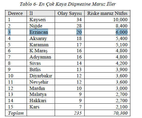 Tablo 34. Erzincan ve kaya düşmesi riski tablosu Şekil 9. Erzincan da muhtelif doğal afet durumu.