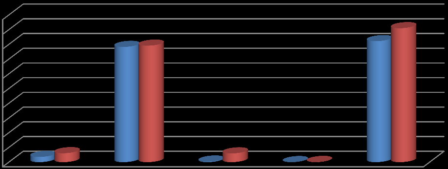 2012 Yılı Üniversite Bütçe Gelirleri 100.000.000 90.000.000 80.000.000 70.000.000 60.000.000 50.000.000 40.000.000 30.000.000 20.000.000 10.000.000 0 03 Teşebbüs ve Mülkiyet Gelirleri 04 Alınan Bağış ve Yardımlar 05 Diğer Gelirler Bütçe Gelirlerinden Red ve İadeler TOPLAM 2012 Yılı Tahmini 3.