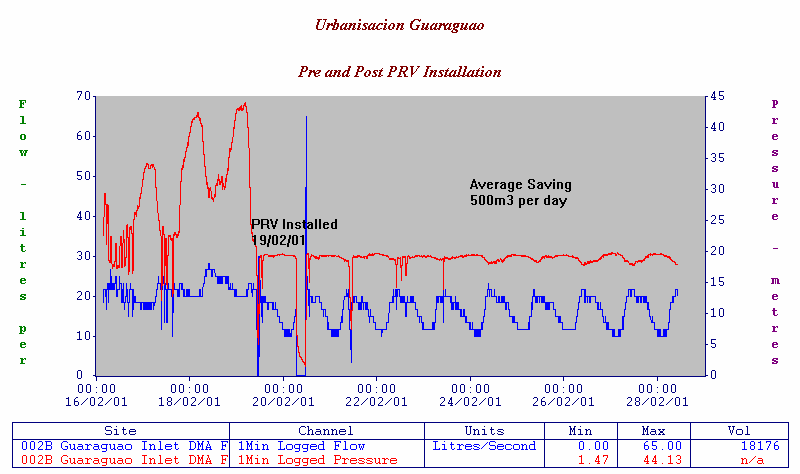 Şekil 6.3 Bir basınç yönetimi programına başlamanın debiler ve basınçlar üzerindeki etkisi (Kaynak: Halcrow Group, 2002) 6.