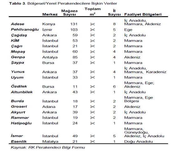 Yerel Perakende M2 : : P.