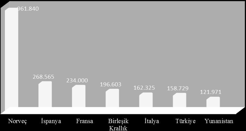 AB ye üye ülkelerden İspanya ve Birleşik Krallık her iki üretimde de ilk 3 içinde olmayı başarmışlardır.