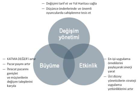 Stratejinin Yönetişimi Strateji Haritası ve Performans Programı nın Yönetimi TİM, strateji yönetiminin planlamadan ibaret olmadığını ve stratejiyi icra edecek yetkinlikleri geliştirmek üzere yönetim