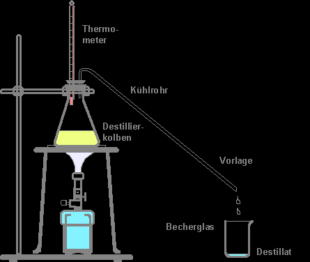DİSTİLE ALKOLÜ İÇKİLER Distilasyon damıtmak demektir. Distile içki de damıtılarak yapılmış içki demektir.