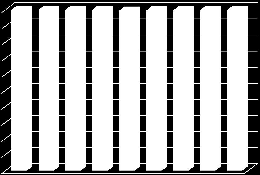 100 90 80 70 60 50 40 30 20 10 0 99,90 99,90 99,90 99,90 99,40 99,50 99,60 99,70 99,70 1994 1998 2002 2004 2007 2008 2010 2011 2012 Grafik B.