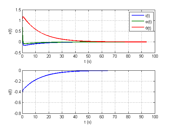 Sonuçları çizdirelim.