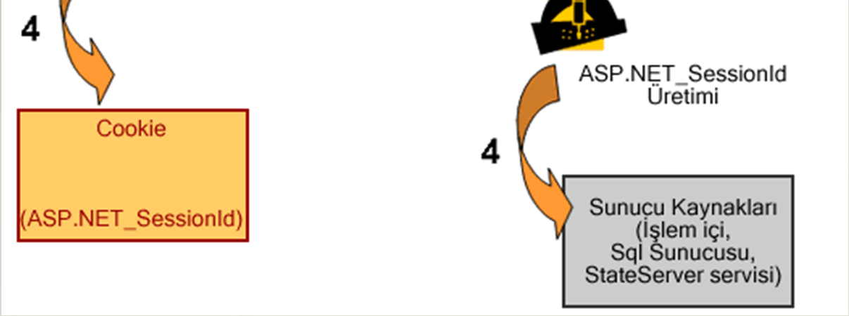 ASP.NET ile SESSION Ancak her istemci cookie leri desteklemeyebilir.