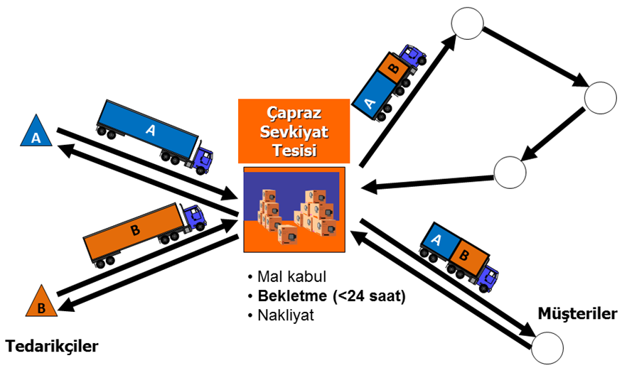 Geleneksel dağıtım (traditional distribution):depolar üzerinden gerçekleşen bu dağıtımda depolar malzemelerin geçici bir süre için saklandığı noktalardır (Şekil 4.2.a).