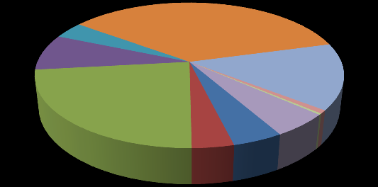 5.989; 10% 1.859; 3% 12.535; 22% 1.986; 4% 18.736; 32% 2.333; 4% 9.277; 16% 4.