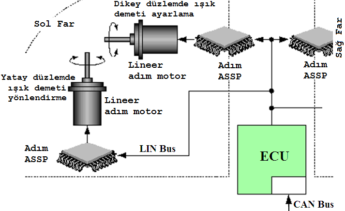 uygulaması far yükseklik ayarının el ile yapılanı olup en gelişmiş uygulamasında ise taşıt sensörlerinden sistem ECU ne gelen verilere GPS den (Global Positioning System) gelen veriler de dahil