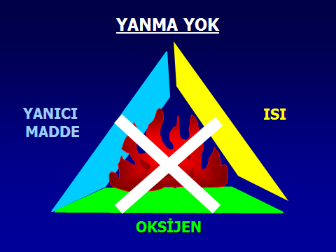 ph< 4: Asidik ph 4-10: Nötr ph >10: Bazik DOKUZUNCU BÖLÜM YANGINDAN KORUNMA Kontrolümüz dıģında meydana gelen yanma olayına yangın denir.