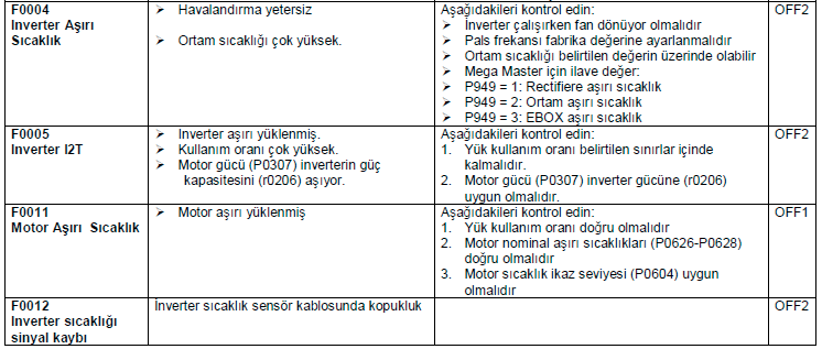 Hata Kodları Cihaz hata verdiğinde ekranda x i areti belirir. Hatayı resetlemek için OK tu una basılmalıdır.