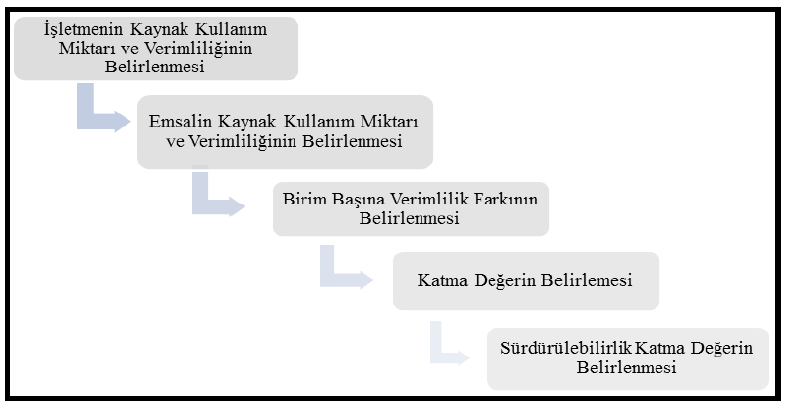 Şekil 3: Sürdürülebilir Katma Değer Hesaplama Adımları 1.