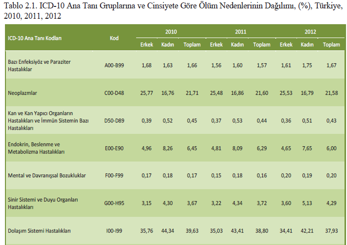 Cerrahi Alan İnfeksiyonları / Mortalite Mortalite %3 %75 i direkt CAİ ye atfedilmekte TÜİK 2012 ölüm İstatistikleri: Ölüm sayısı 374.855 dir TC de yılda en az 44.