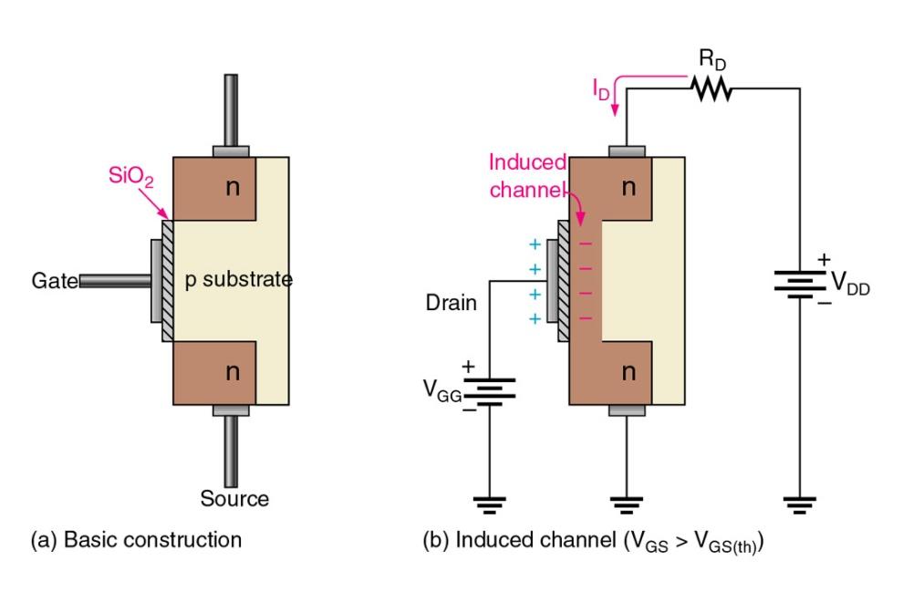 MOSFETler Metal oksit alan etkili transistörler (MOSFET), FET elemanlaının 2. kategorisidir.