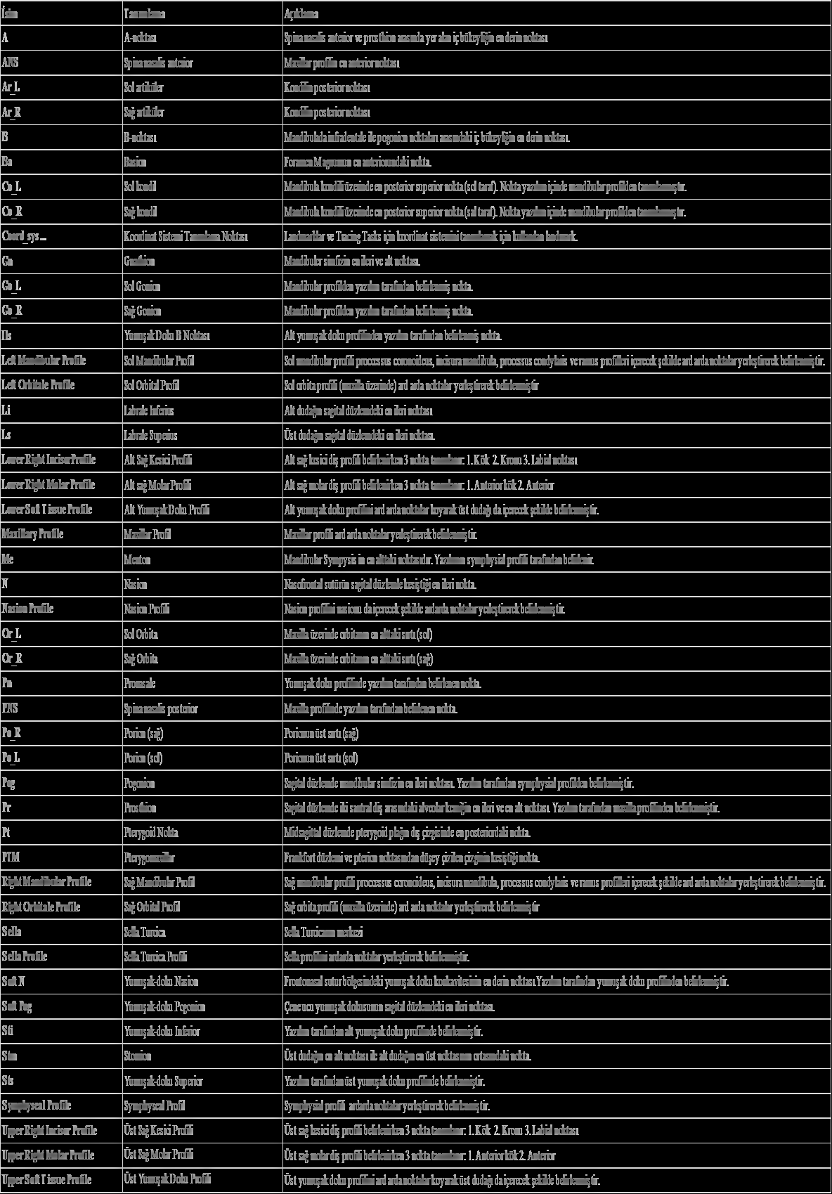 80 Tablo 3.1. Üç boyutlu sefalometrik analizde kullanılan referans noktaları.