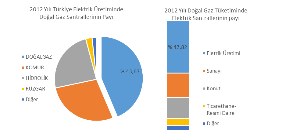 Şekil 2: Elektrik Üretiminde Doğal Gazın ve Doğal Gaz Tüketiminde Elektrik üretiminin Payları Kaynak: TEİAŞ ve BOTAŞ Doğal gaz ithalatına yönelik uzun dönemli kontratların ardından elektrik