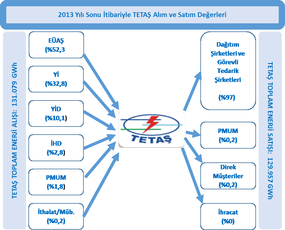 Şekil 3: 2013 Yılı Sonu İtibarıyla TETAŞ ın Alım-Satım İşlemleri Kaynak: TETAŞ Faaliyet Raporu 4628 sayılı Kanun çerçevesinde yapılan piyasa tasarımında TETAŞ ın rekabetçi piyasa hedefine yumuşak