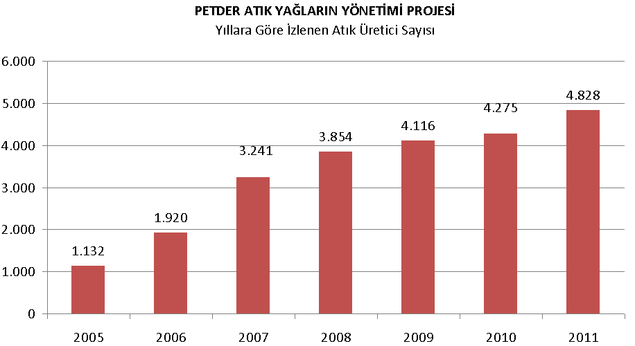 2011 YILINDA 4.828 ATIK ÜRETİCİSİNDEN ATIK MOTOR YAĞI TESLİM ALINDI.