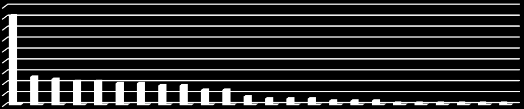 FAAL OLAN AR-GE MERKEZLERİNİN SEKTÖREL DAĞILIMI SEKTÖR SAYI % Otomotiv Yan Sanayi 41 24,85% Savunma Sanayi 13 7,88% Yazılım 12 7,27% Kimya 11 6,67% Makine ve Teçhizat 11 6,67% Dayanıklı Tüketim 10