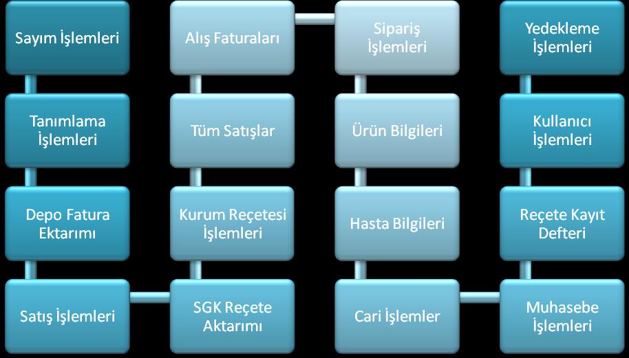 1. Sayım İşlemleri Stok sayım işlemlerinin yapılabilmesi için tebeos programından muhasebe ve stok işlemleri seçilmeli açılan menüden