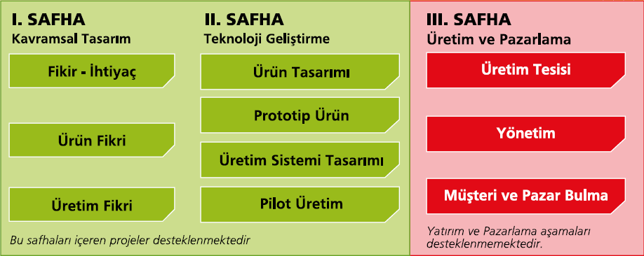 97 Ar-Ge Aşamaları