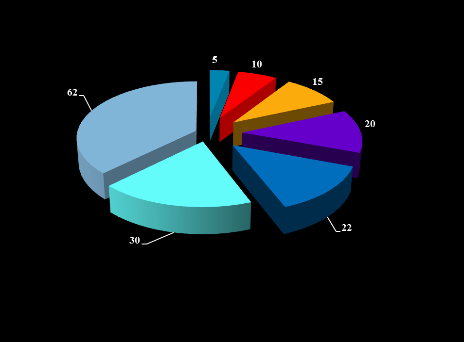 Başvuru Yapılan ve Desteklenen San-Tez Projeleri Proje Başvuru Sayısı Desteklene n Proje Sayısı 2006 2007 2008 2009 2010