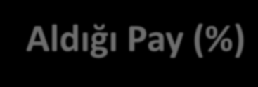 Türkiye nin Dünya Ticaretinden Aldığı Pay (%) 0,90 Pay (%) 0,85 0,80 0,82 0,81 0,85 0,84 0,75 0,76 0,75 0,74