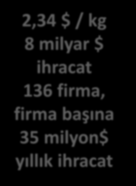 Başarılı bir örnek TURQUALITY Programı TURQUALITY / Marka Destek Programları kapsamında; 2,34 $ / kg 8 milyar $ ihracat 136 firma, firma başına 35 milyon$ yıllık ihracat DESTEK ORANI % 50 DESTEK