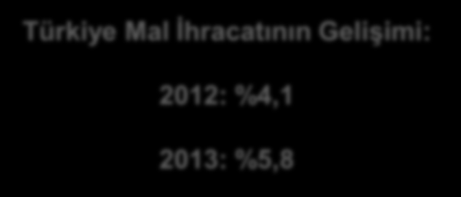 Dünya İhracat Gelişimi (Ocak-Kasım 2012/2013) 6 4 2 4,2 2 3,9 İhracat Artışı (%) 2,3 2,8 2012 2013 4,1 5,8 0-2 -4-6 -2-2,8-4,5 K.