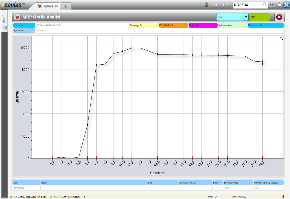 <MRPT04D002 MRP Grafik analizi> grafik üzerindeki bar lara tıklanarak detay ekranlarına ulaşabilmek mümkündür.