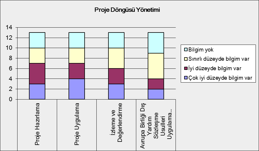 2.2 AB Fonları/Programları Konusunda Bilgi Düzeyi 2.3 Proje Döngüsü Yönetimi Konusunda Bilgi Düzeyi 3. Bulgular: AB konularına verilen Önem 3.